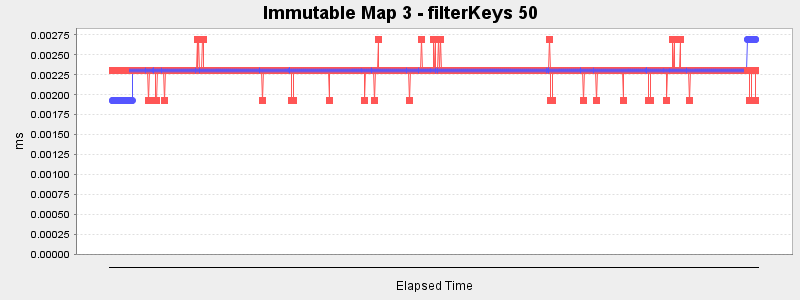 Immutable Map 3 - filterKeys 50